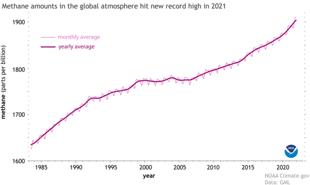 Line graph of monthly global methane amounts from 1983-2021