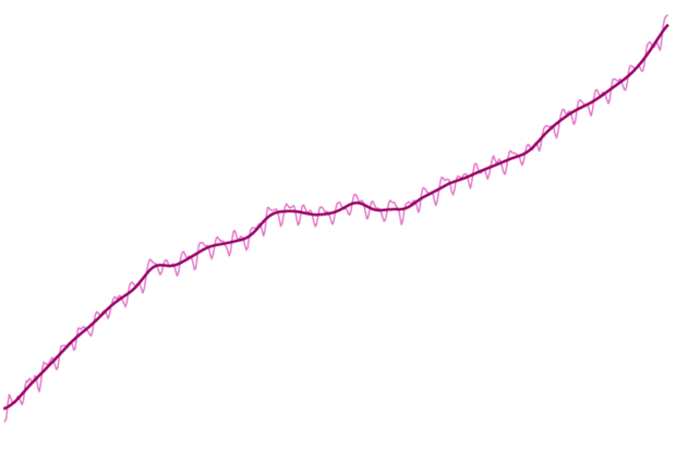 Line graph of global averge monthly methane amounts in the atmosphere
