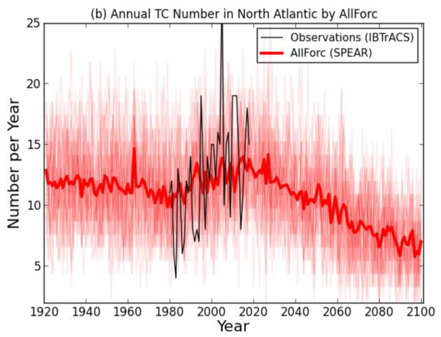 Line graph of tropical cyclone activity in the Atlantic from models versus observations