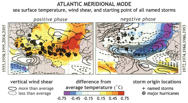 Two maps of the Atlantic comparing average atmosphere and ocean conditions during positive and negative phases of the Atlantic Meridional Mode