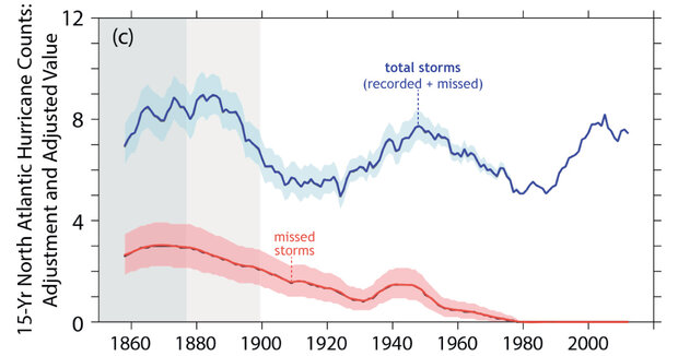 Line graph showing missed hurricanes since 1860