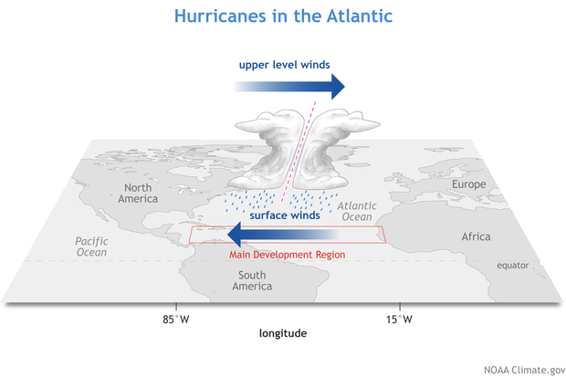 Schematic of prevailing winds' influence on Atlantic hurricanes in average season