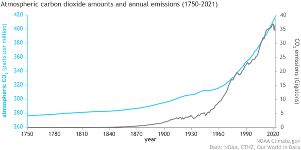 Line graph showing simultaneous increase of annual carbon emissions and global atmospheric carbon dioxide concentrationcentrations