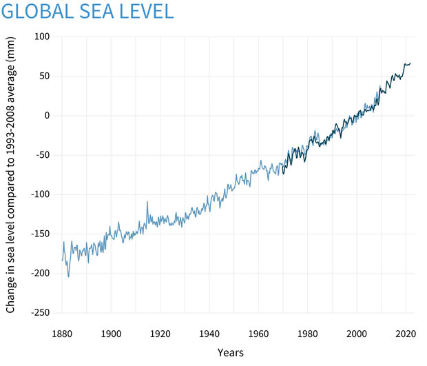 Climate Change: Global Sea Level | NOAA Climate.gov