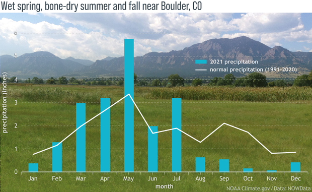 Bar graph of monthly precipitation in Boulder
