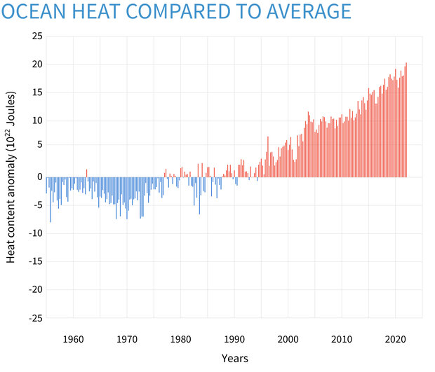 Bar graph of ocean heat content anomalies since 1950
