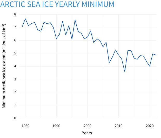 Graph of September average sea ice extent in the Arctic from 1979-2022