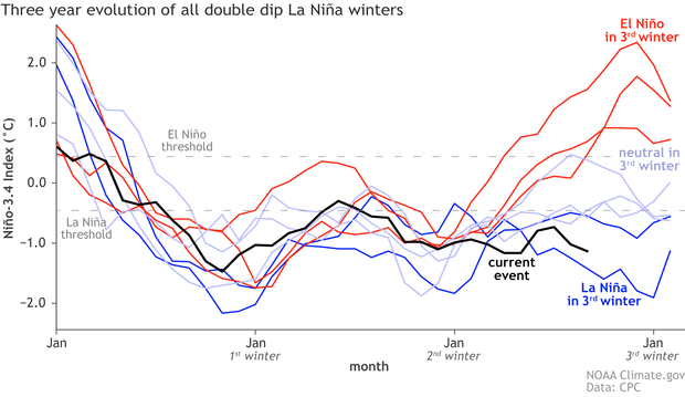 line graph showing La Niña evolution over three years