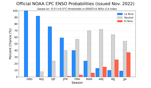 graph showing probabilities of El Nino and La Nina