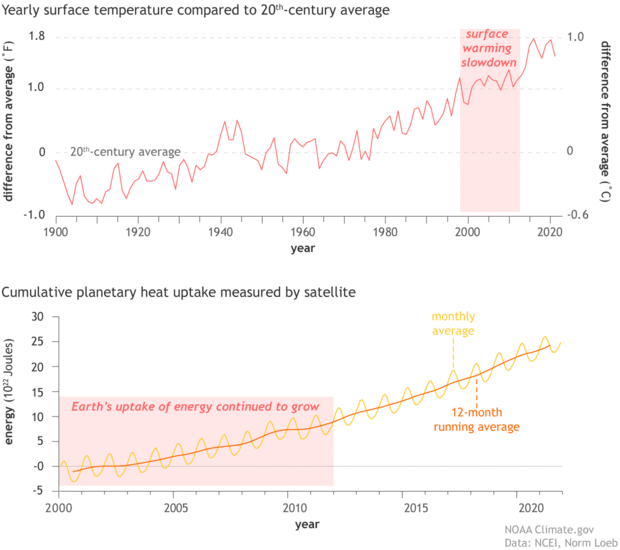 Pair of line graphs vertically stacked showing surface temperature since 1900 and planetary heat uptake since 2000