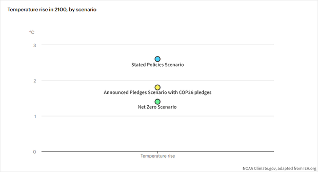 Point graph with different colored dots showing future temperature rise for different greenhouse gas pathways