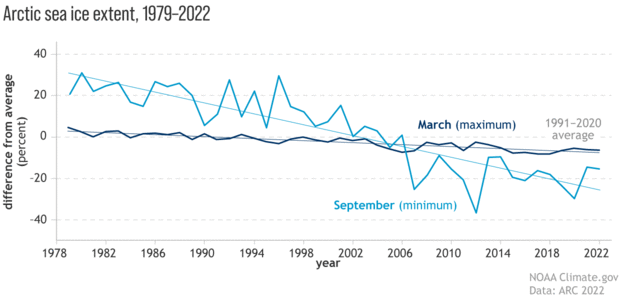 Line graph showing trends in Arctic sea ice extent at winter maximum and summer minimum