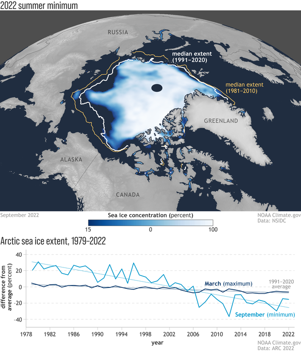 Map and graph of 2022 Arctic sea ice extent minimum compared to average
