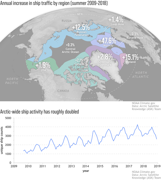 Increased Arctic ship traffic map and graph, 2009-2018
