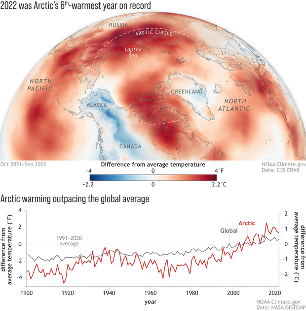 Arctic Report Card 2022 temperature anomaly map and graph