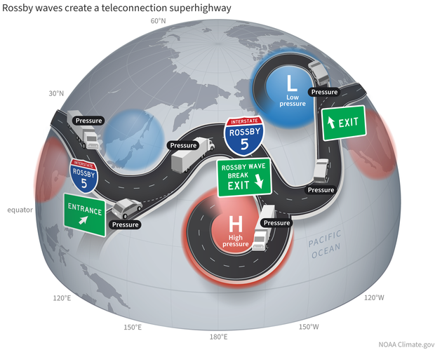 Cartoon diagram of a Rossby wave perturbing the jet stream, creating a highway that steers pressure systems