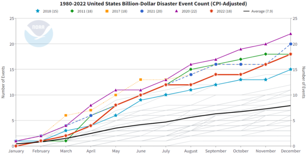Line graph of accumulated number of billion-dollar disaster events per year