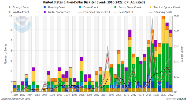 A histogram of annual event numbers color-coded by event type with a line-graph overlay of combined annual cost