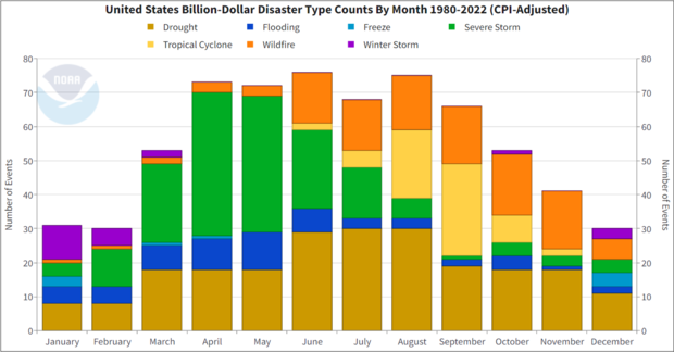 Bar graph of monthly climatology of billion-dollar disasters by event type
