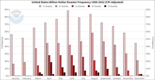 Bar graph of monthly frequency of multi-hazard billion-dollar disasters