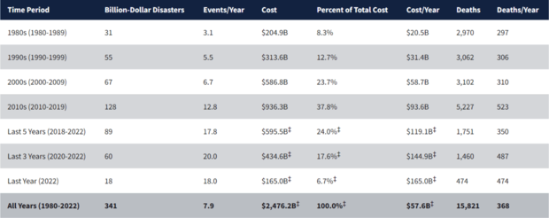 Screenshot of table of statistics from NCEI billion-dollar-disaster web tool