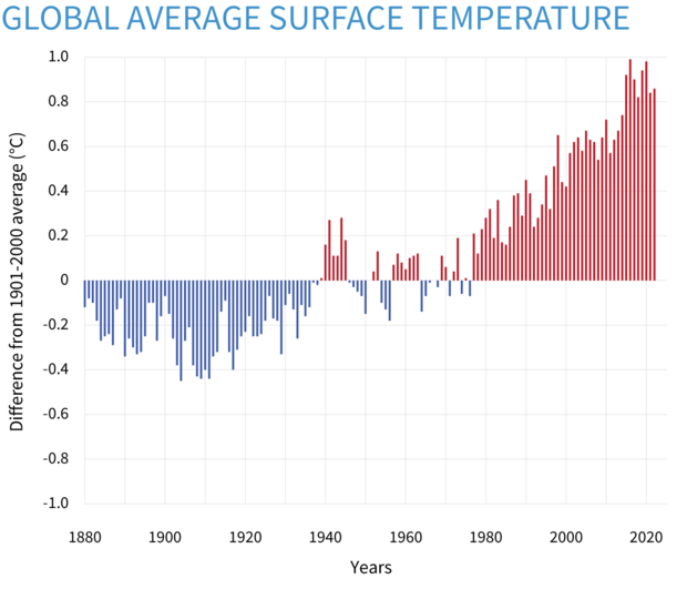 Climate Change: Global Temperature | NOAA Climate.gov