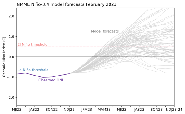 graph showing climate model forecasts for El Nino/Southern Oscillation