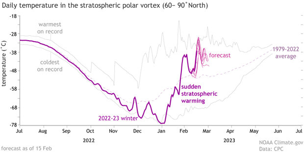 Line graph of temperatures in the upper stratosphere 
