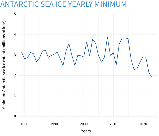 Time series graph of Antarctic sea ice minima