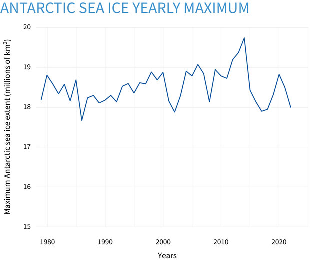 Time series graph of Antarctic sea ice maxima