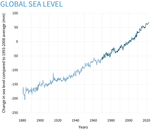 Line graph of global sea level estimates shown as change in millimeters compared to the 1993-2008 average.