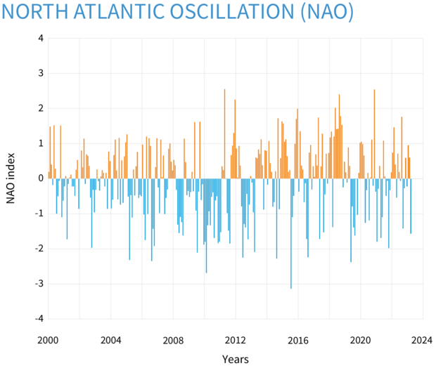Graph of North Atlantic Oscillation