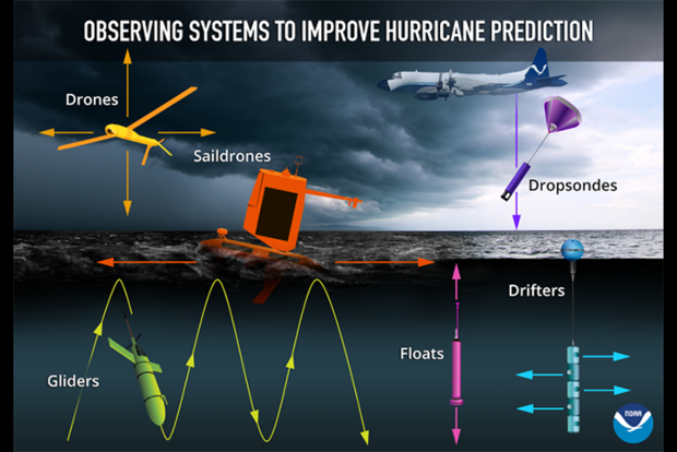 Observing systems illustrations