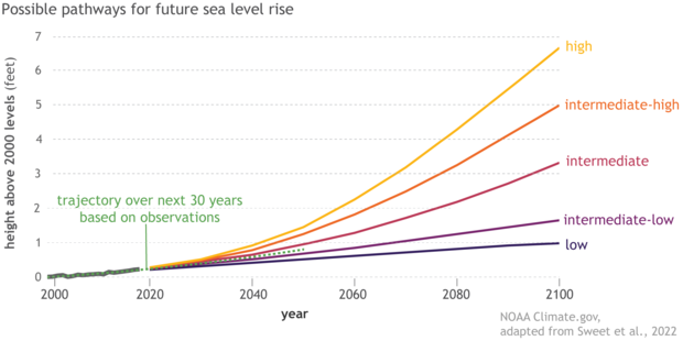 graph of future sea level rise pathways with different amounts of global warming
