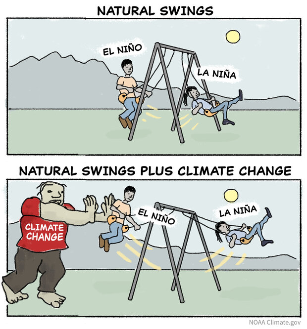 Bigger swings with climate change