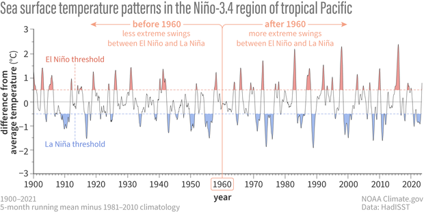 Time series of Nino3.4 index