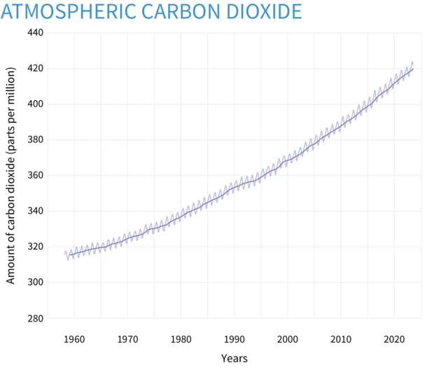 Carbon Dioxide graph for the Global Climate Dashboard