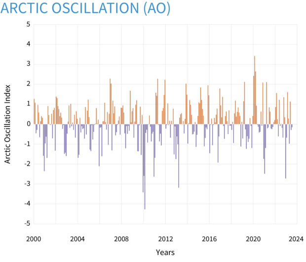 Graph of Arctic Oscillation values