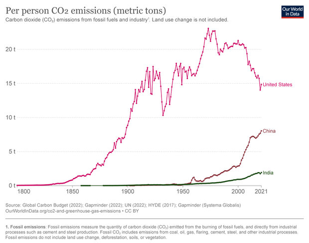 Time series of per capita CO2 emissions