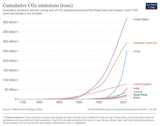 Time series of cumulative CO2 emissions