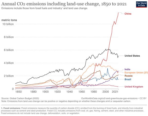 line graph of annual total emissions from leading contributors