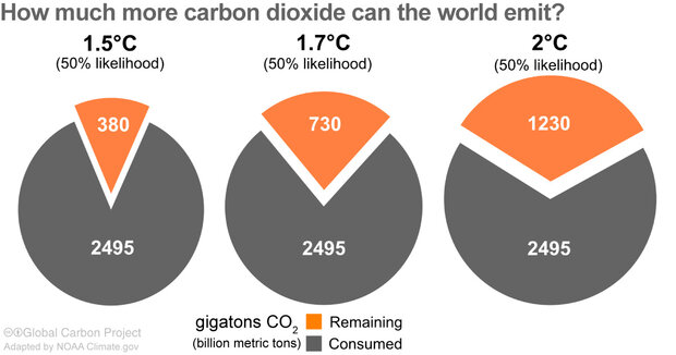 pie charts of remaining carbon budget for different amounts of warming