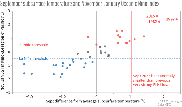 scatterplot showing relationship between September subsurface tropical Pacific temperature and November–January oceanic ENSO conditions