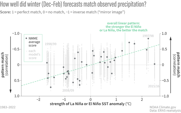 scatterplot of forecast versus observation scores
