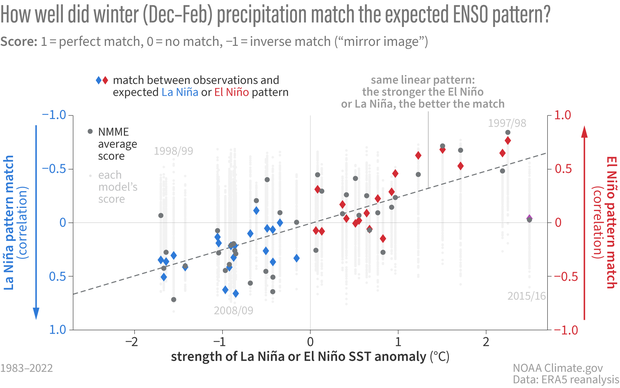 scatterplot shows correlation of observed winter precip and the typical ENSO pattern