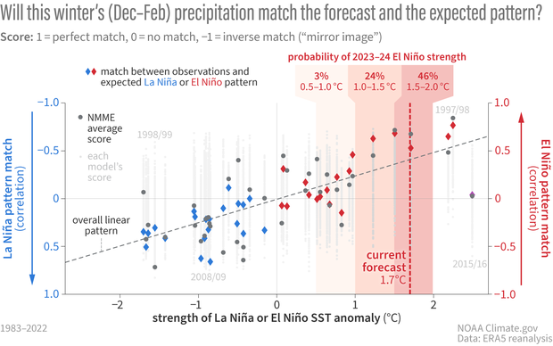 scatterplot of match scores  with an overlay whoing where 2023-24 forecast would fall