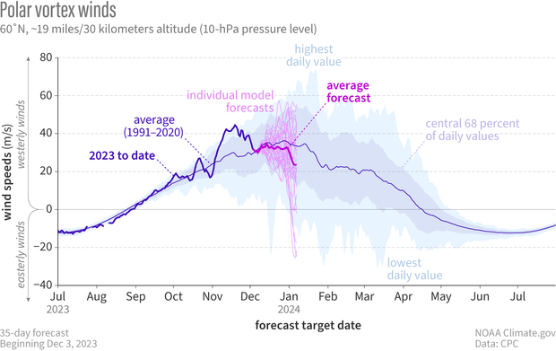 Line graph of current and forecasted polar vortex winds