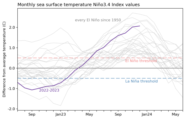 graph showing Nino-3.4 temperature anomaly