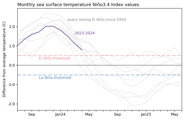 graph showing Nino-3.4 sea surface temperature anomaly