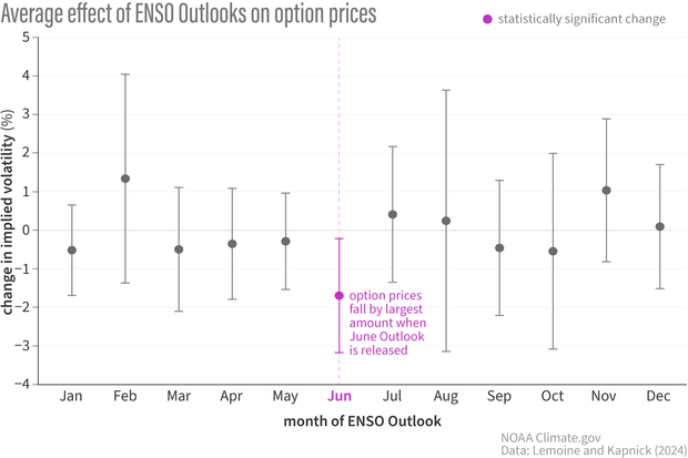 ENSO outlooks impacts on option prices